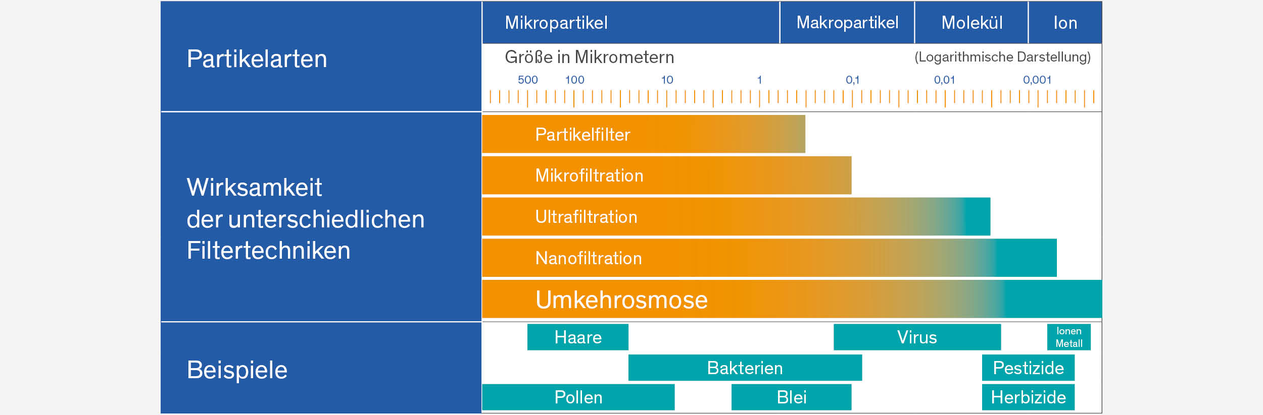 Mikrofiltration von Trinkwasser